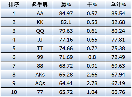 玩家必备攻略“德州各种牌型翻前胜率	”分享装挂步骤-第1张图片