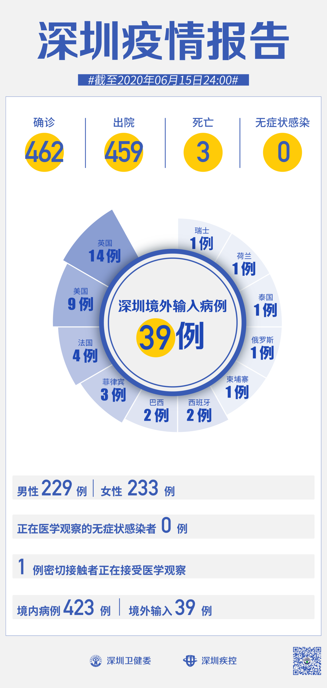 「31省区市新增确诊16例」〃31省区市新增确诊46例-第2张图片