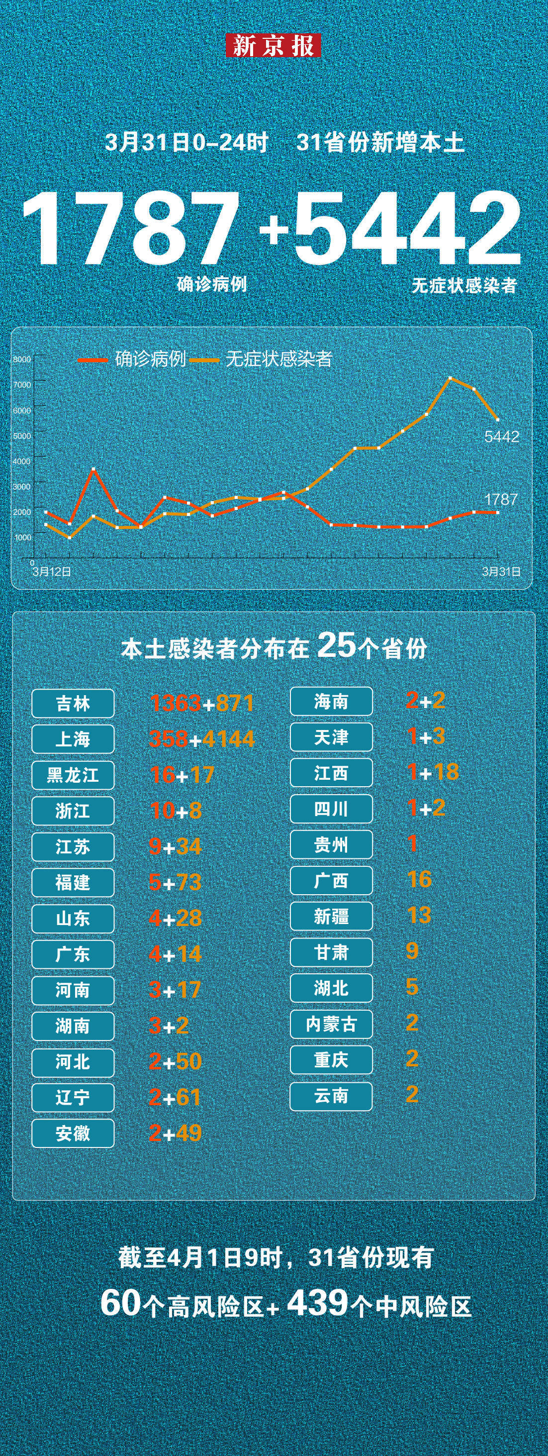 31省新增本土确诊43例〃31省区市新增43例本土确诊-第3张图片