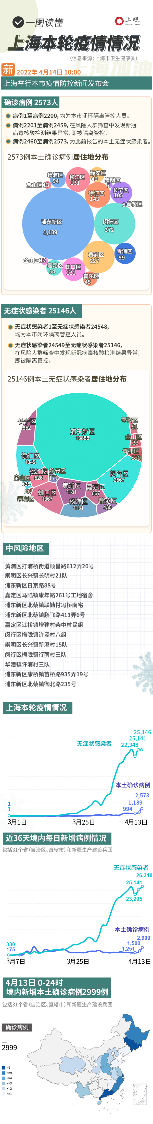 “上海新增1本土无症状” 上海新增1例无症状？-第3张图片