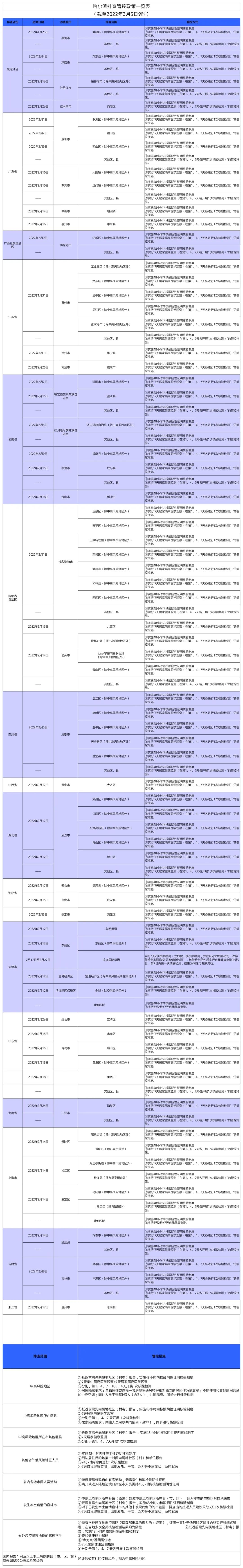 哈尔滨最新疫情状况.哈尔滨最新疫情最新消息分布-第1张图片