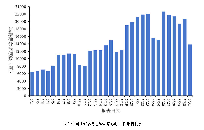 “31省区市新增本土确诊60例	” 31省区市新增本土确诊62例？-第3张图片