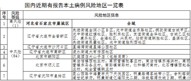 “全国共2个高风险区12个中风险区” 最新!全国共有2个高风险区+8个中风险区？-第1张图片