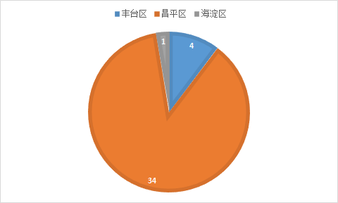 北京7个中风险地区︰(北京有7个中风险区域)-第3张图片