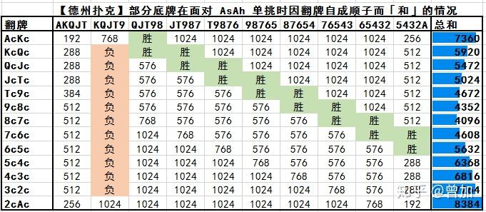 今日教程“德州扑克什么牌和 aa翻牌前全压胜率最高	”(其实是有挂)-第1张图片