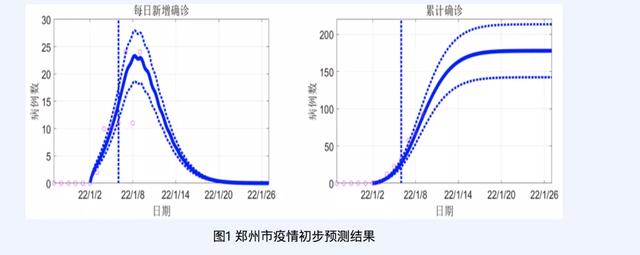 “郑州疫情什么时候结束” 郑州疫情大约什么时候结束？-第3张图片