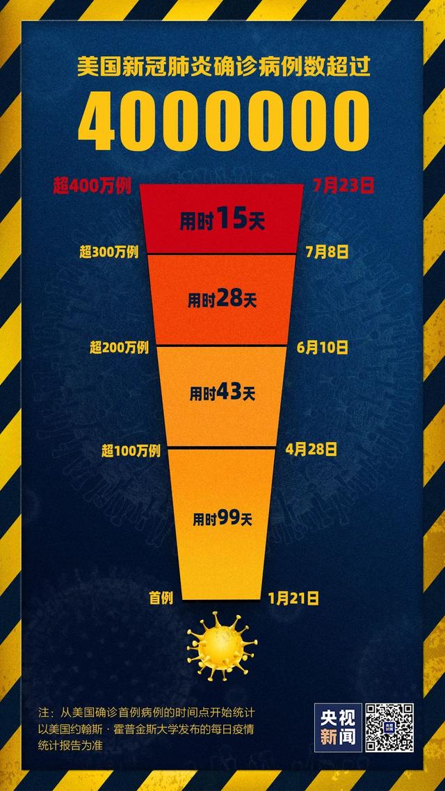 美国新冠肺炎确诊超50万例︰(美国新冠肺炎确诊超50万例了吗)-第3张图片