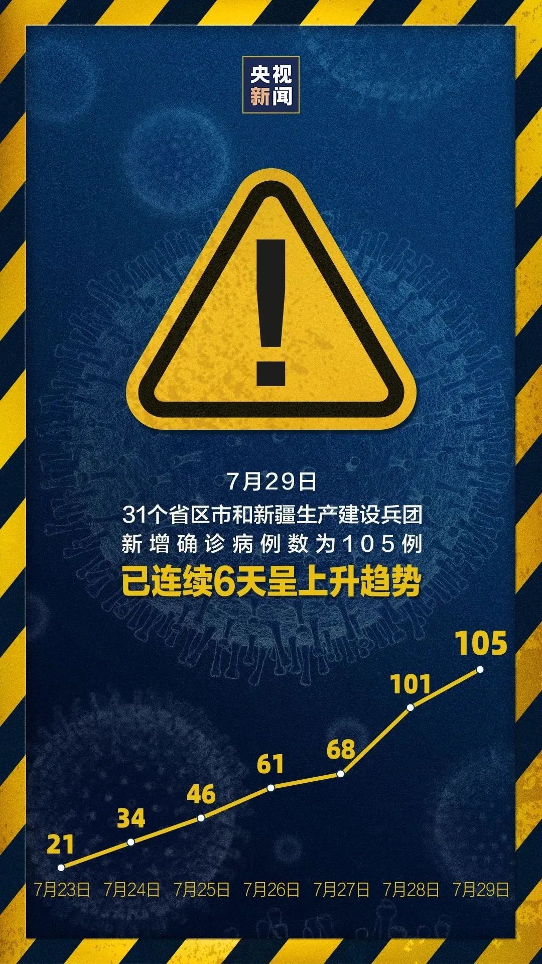 大连新增5例无症状-大连新增无症状24人-第2张图片