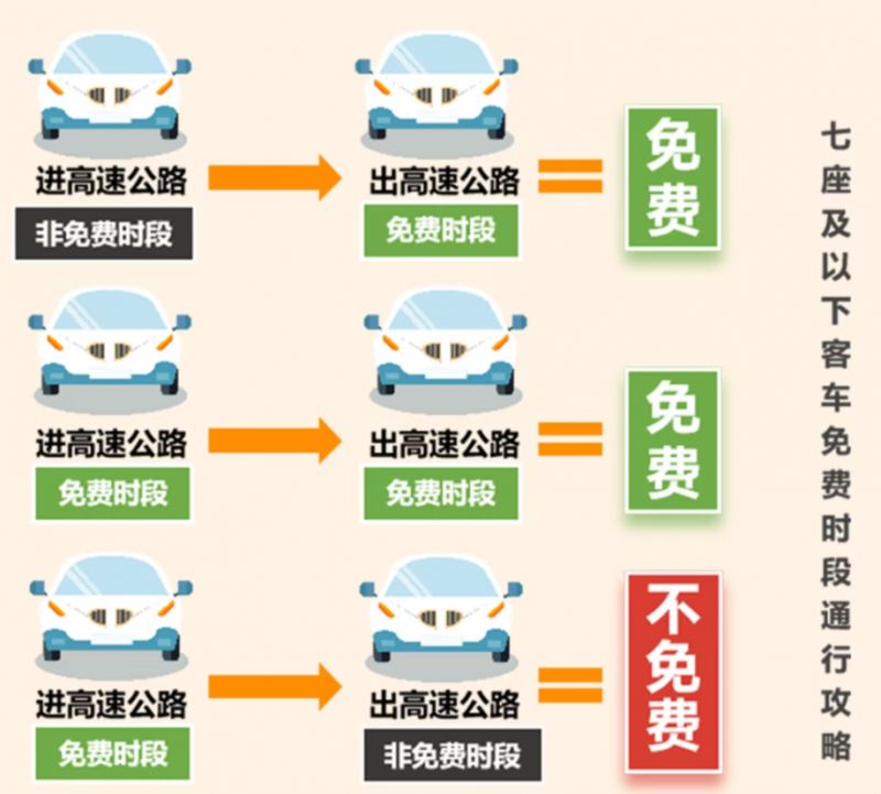 “高速公路免费2024年具体时间是多少” 2021高速路免费时间规定2020？-第3张图片