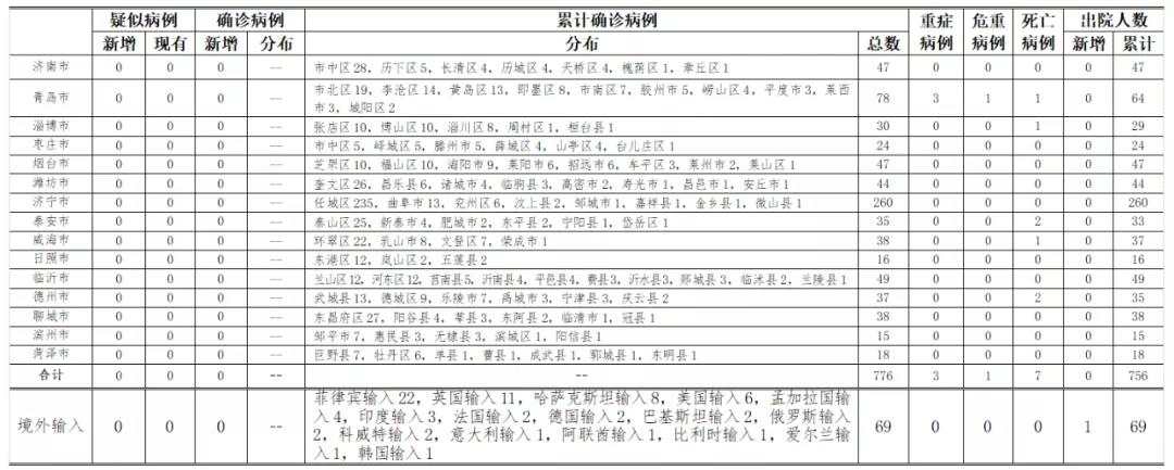 “31省区市昨日无新增确诊病例	” 31省无新增确诊 新闻？-第2张图片