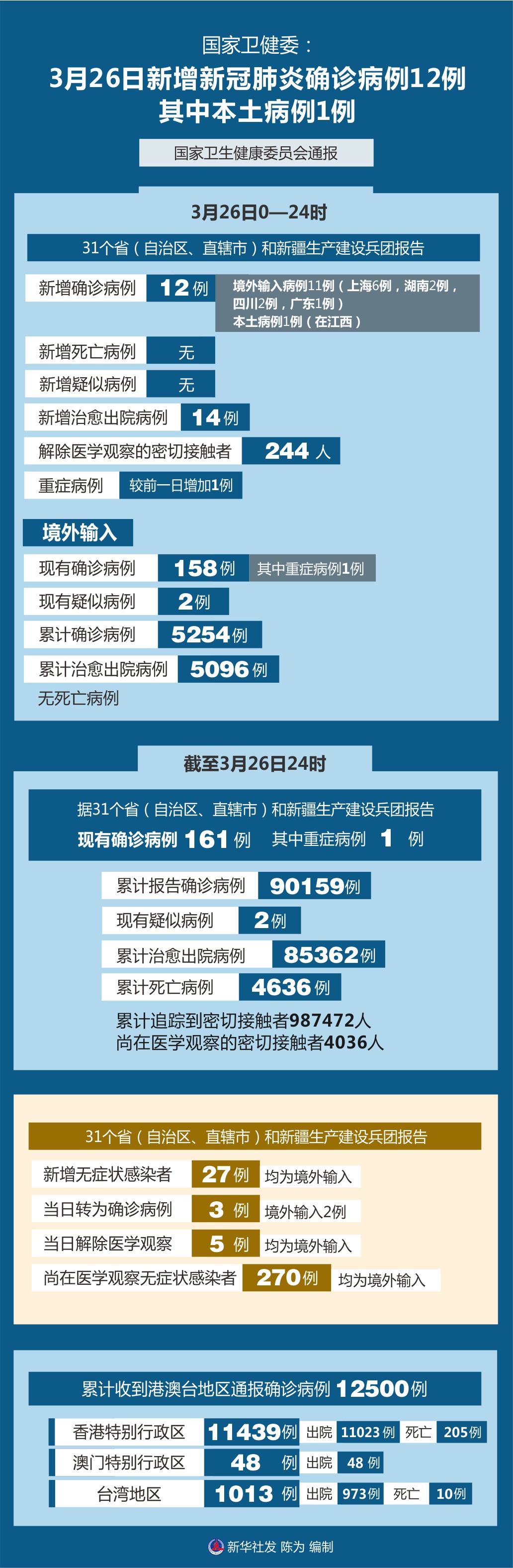 “31省区市新增本土确诊3例	” 31省区市新增确诊8例 含本土1例？-第1张图片