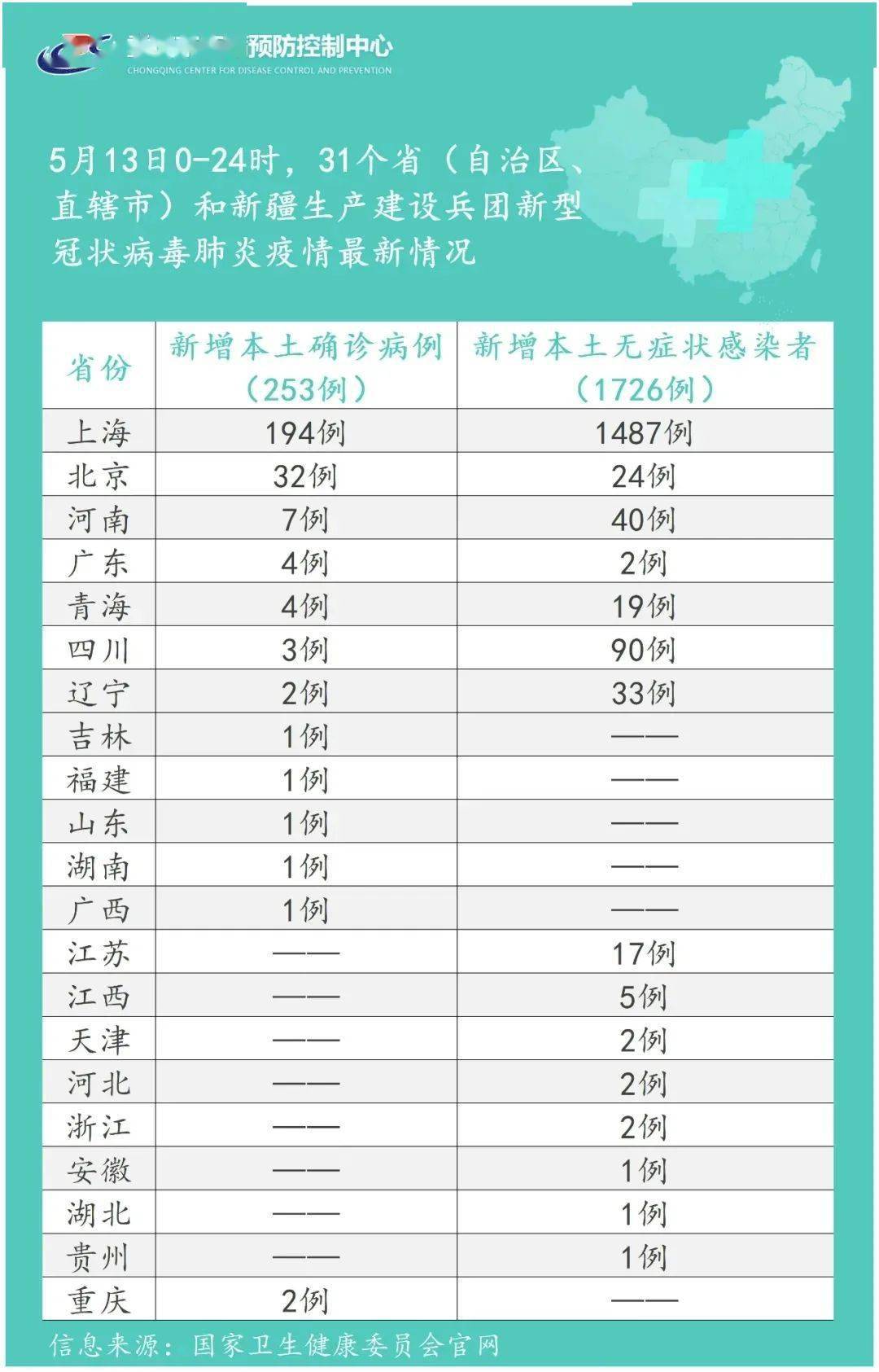 31个省疫情最新消息今天.31个省市的疫情情况-第2张图片