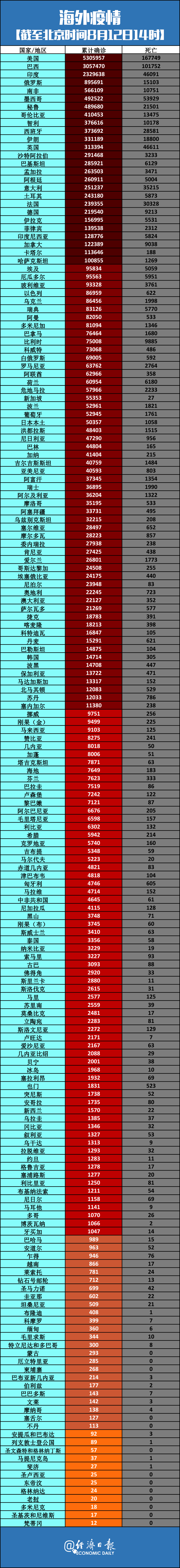 「全球疫情最新实时数据」〃全球疫情最新动数据-第1张图片