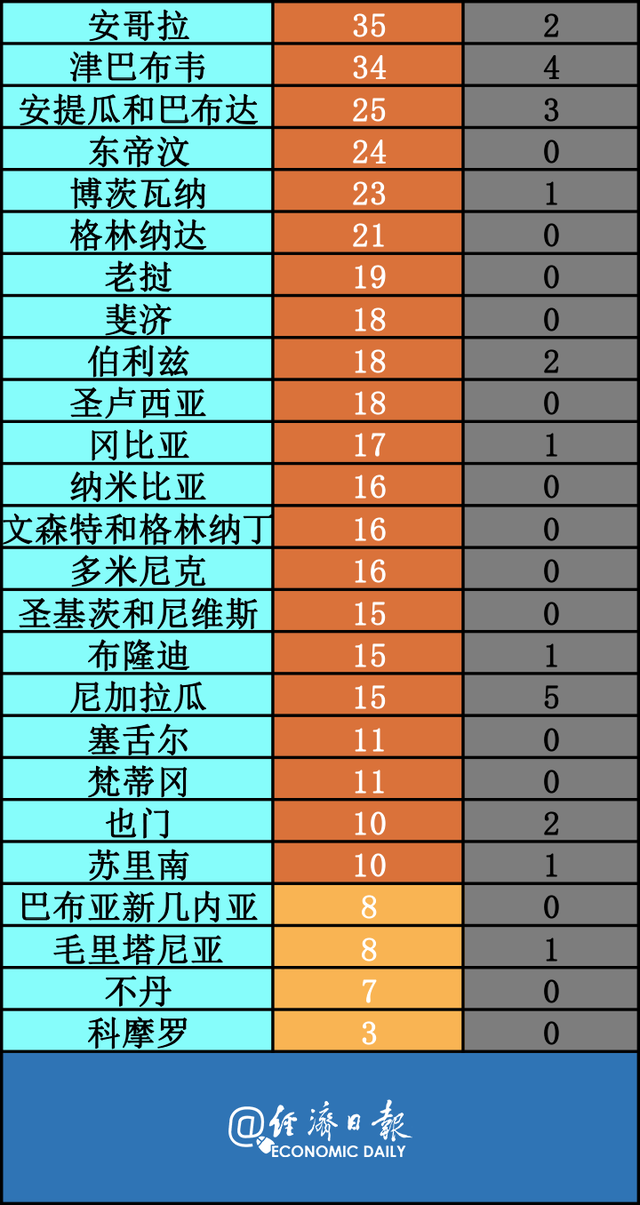 「全球疫情最新实时数据」〃全球疫情最新动数据-第3张图片