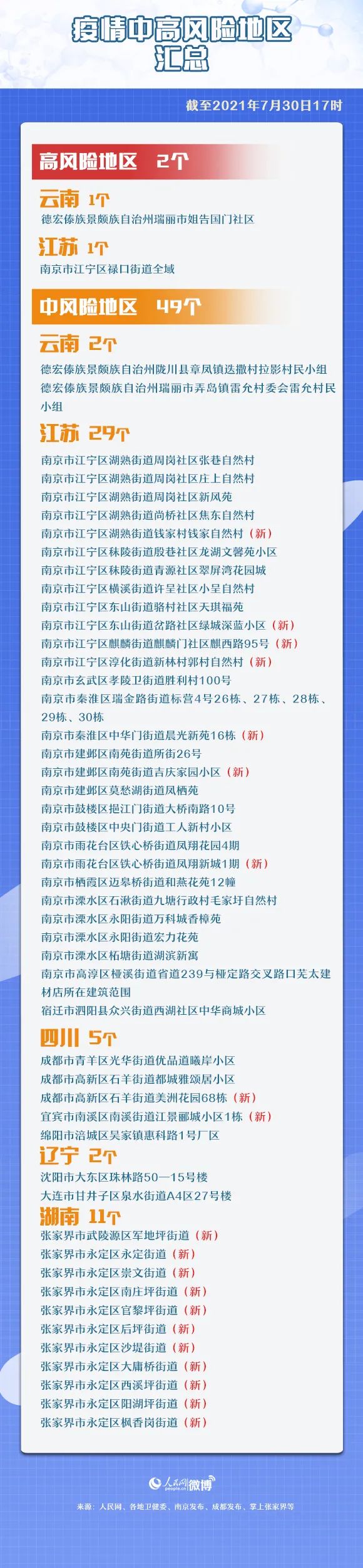 全国近来有36个中风险地区-近来全国有多少个中风险地区-第1张图片