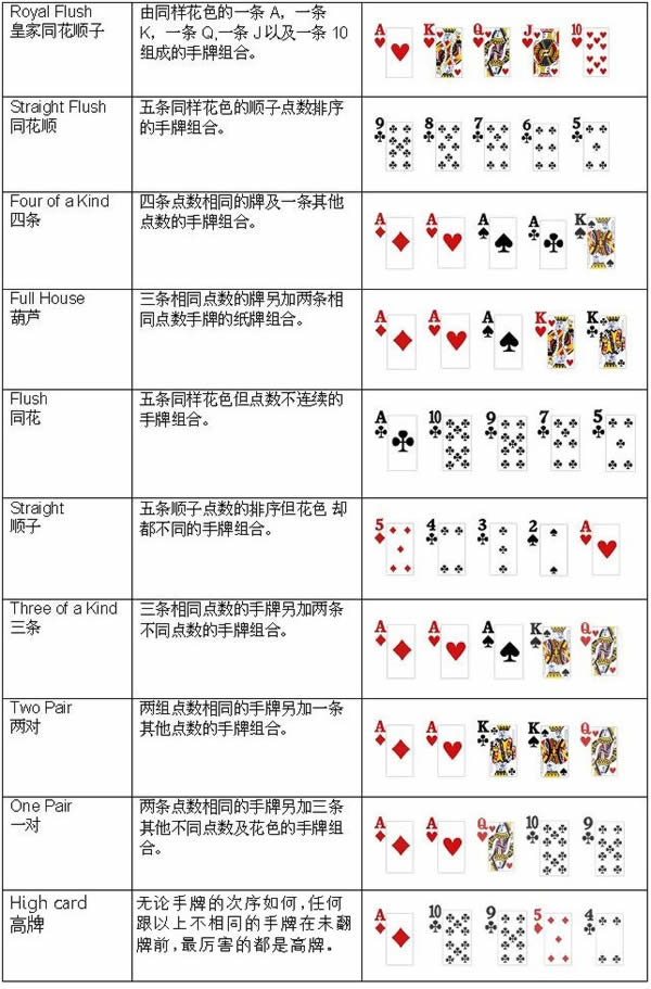 分享热点“德州起手牌胜率图	”分享装挂步骤-第1张图片
