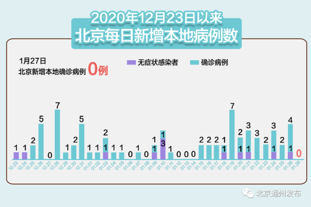 【北京新增6例确诊1例无症状/北京新增6例本地确诊】-第2张图片