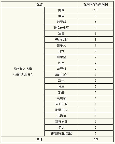 【31省份新增13例均为境外输入/31省份新增19例境外输入】-第2张图片