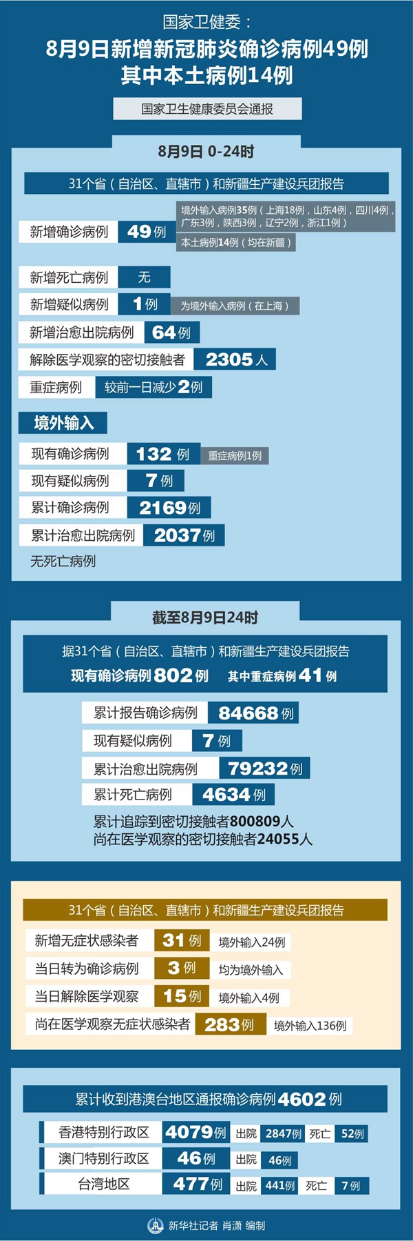“31省区市新增确诊9例本土2例	” 31省区市新增本土确诊10例？-第1张图片