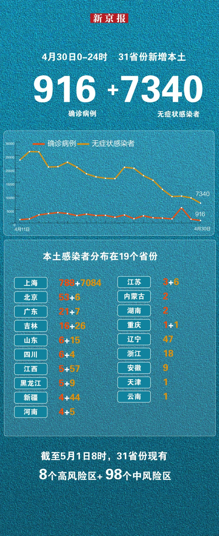 昨日新增本土确诊47例.昨日新增本土20+18例-第2张图片