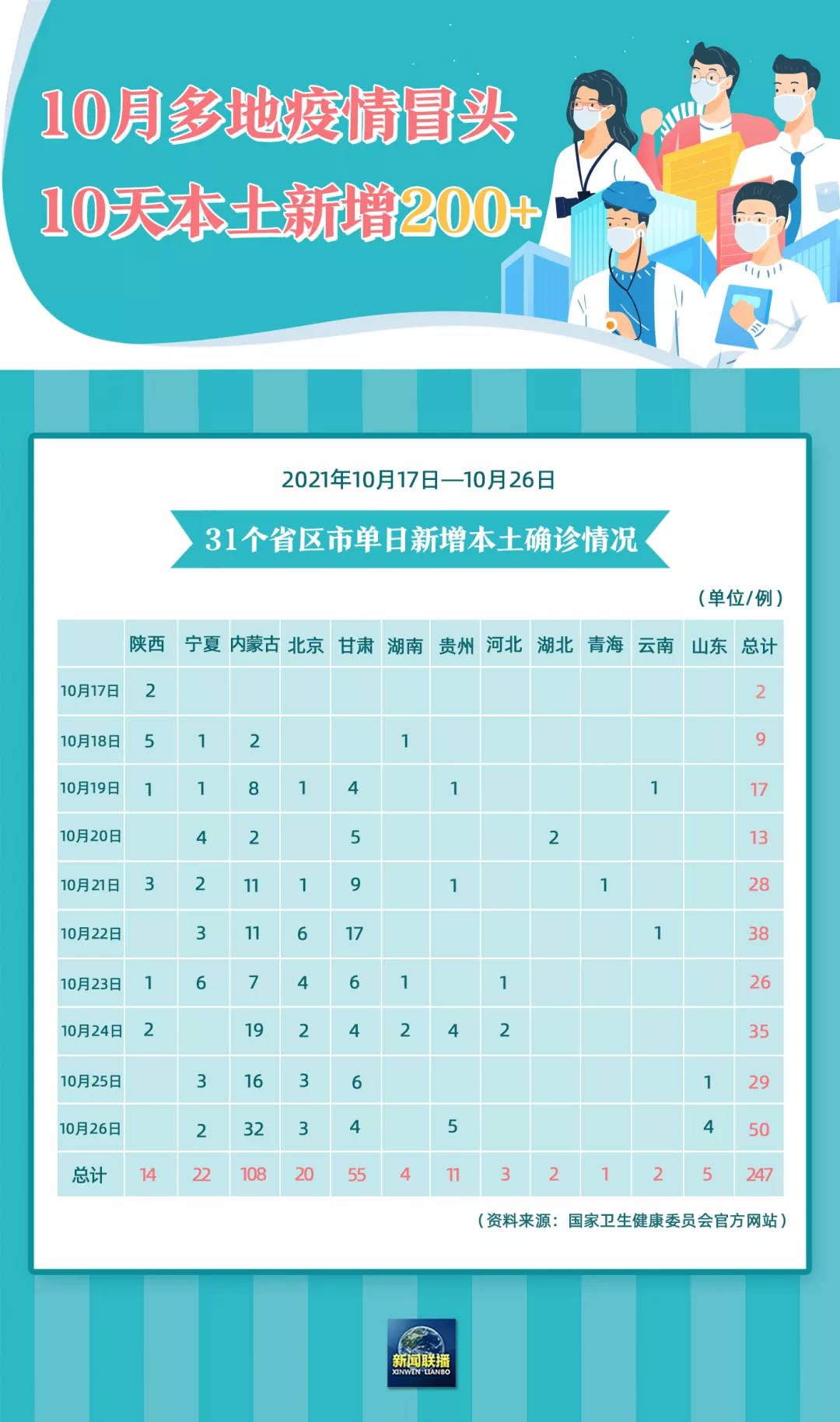 北京新增本土确诊29例︰(北京新增确诊病例21例)-第1张图片