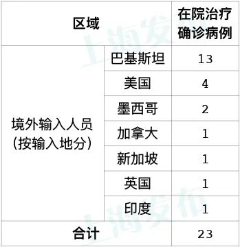 “31省区市新增86例确诊” 31省区市新增确诊52例含本土36例？-第2张图片