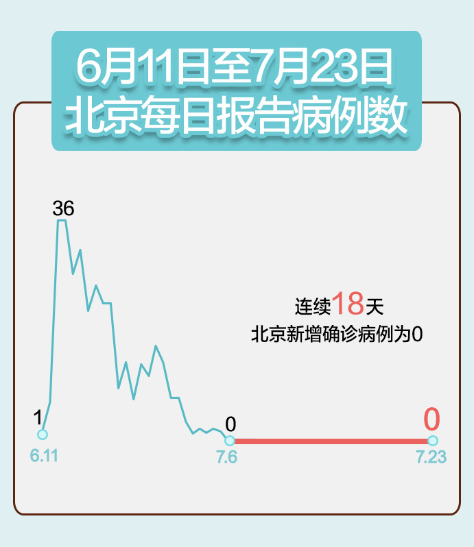 「北京两周内新增269例确诊」〃北京2日新增确诊病例-第2张图片