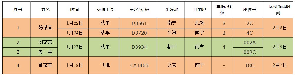 “31省份新增本土确诊40例广西30例	” 广西新增5例确诊病例 累计215例？-第1张图片
