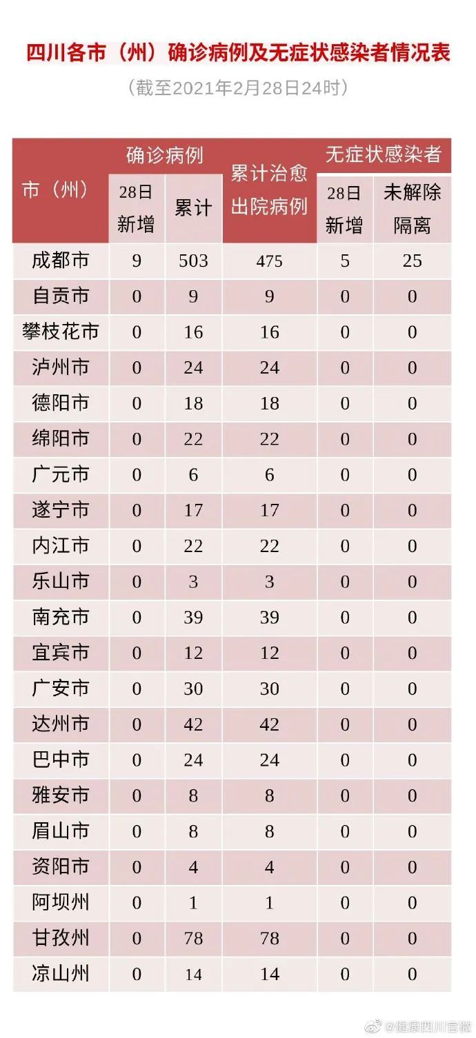 四川新增省内感染者1250例,四川新增省内感染者1250例是哪里的-第1张图片