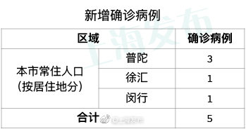 上海累计确诊病例.上海累计确诊病例多少-第2张图片
