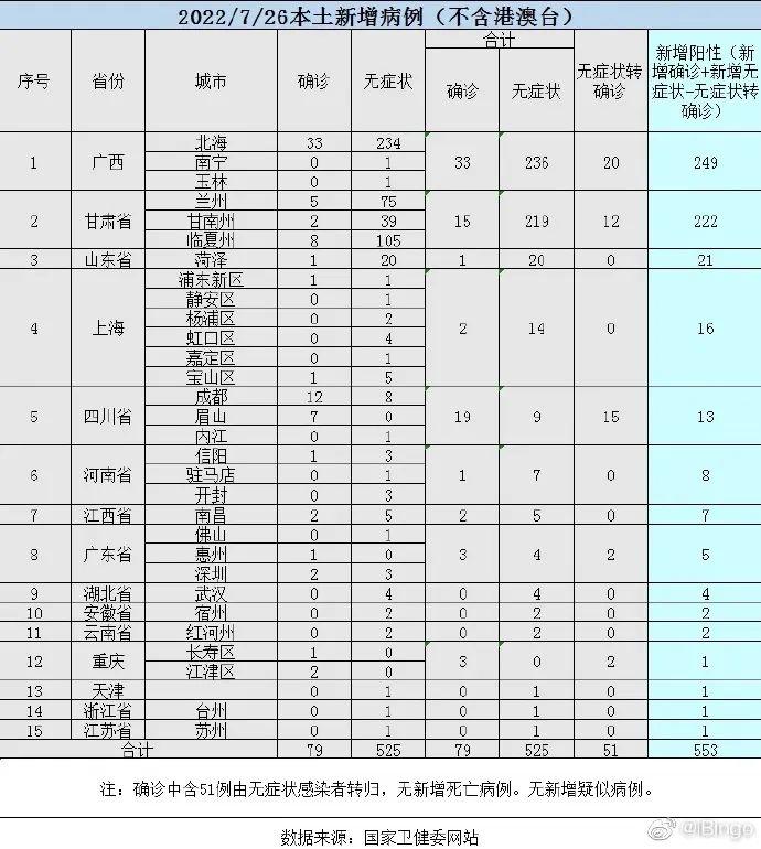 31省新增本土79例〃31省新增本土93-第2张图片
