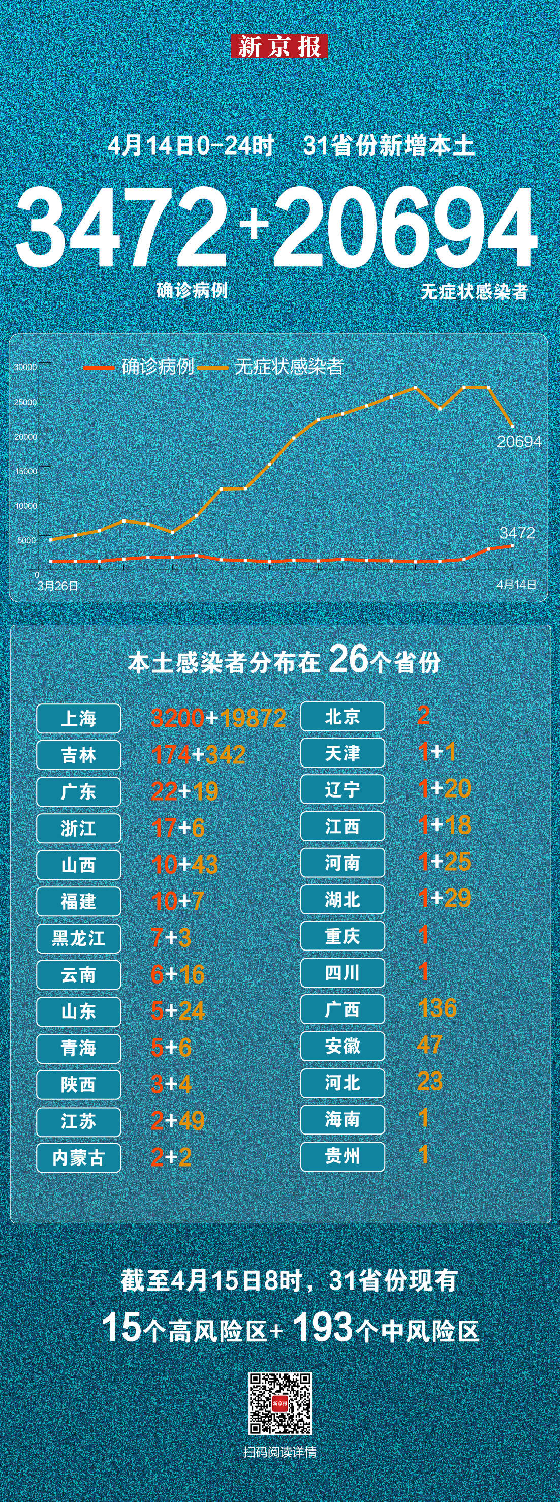 “河南新增3例本土确诊6例本土无症状	” 河南新增本土确诊3例无症状22例？-第2张图片