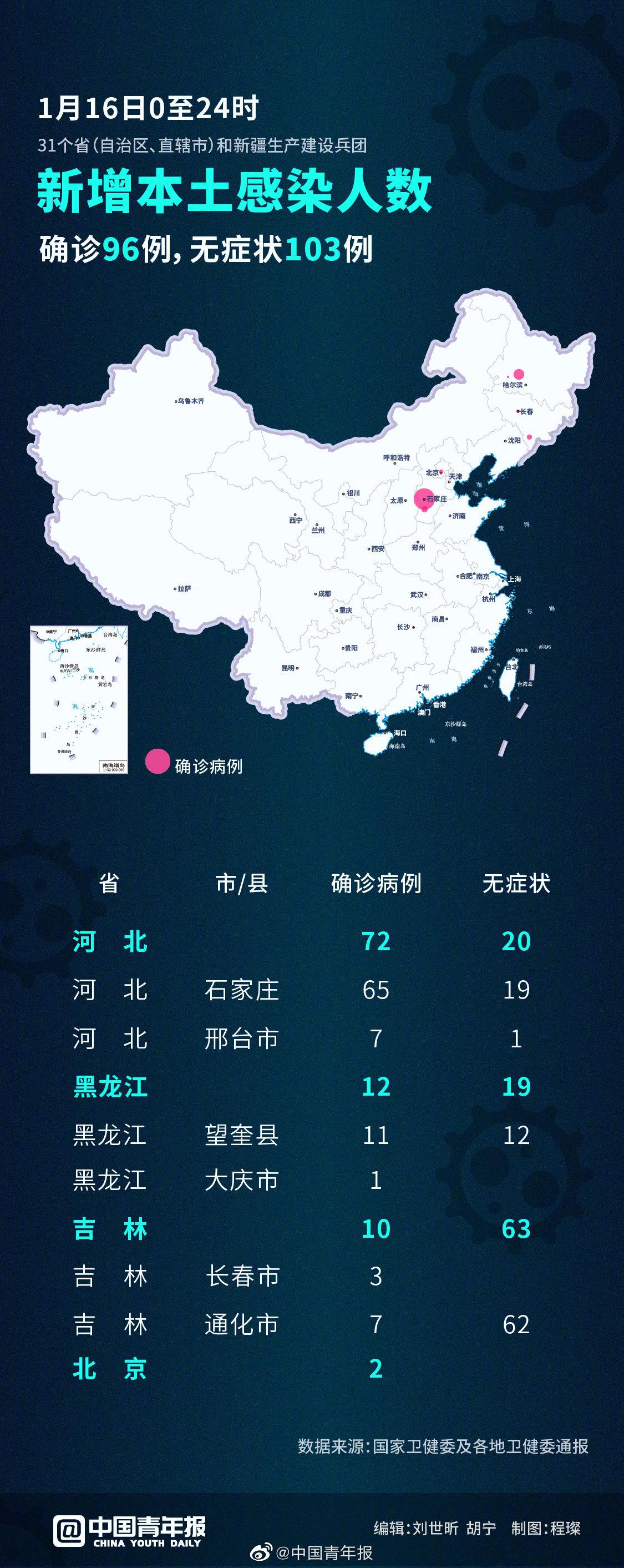 【31省新增确诊15例/31省新增确诊18例6】-第1张图片