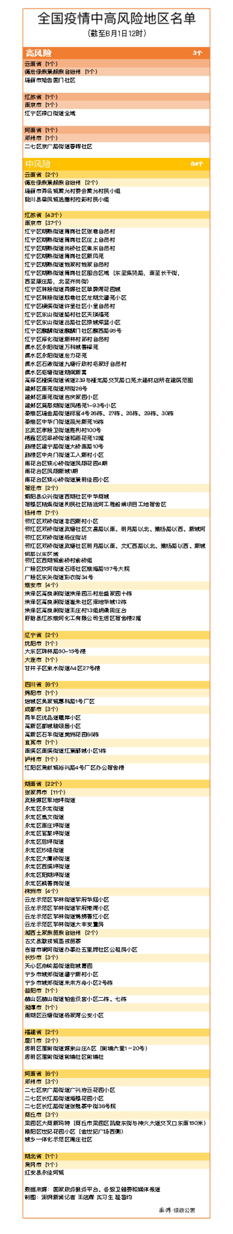 5省份不再报告中高风险区,那些省为中高风险地区-第2张图片