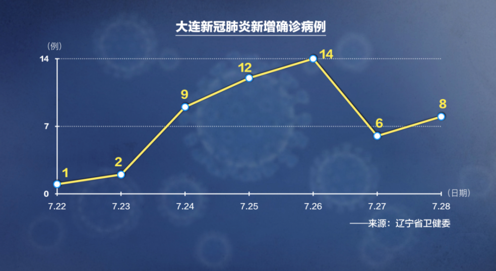 “大连疫情严重吗” 大连疫情很严重吗？-第1张图片
