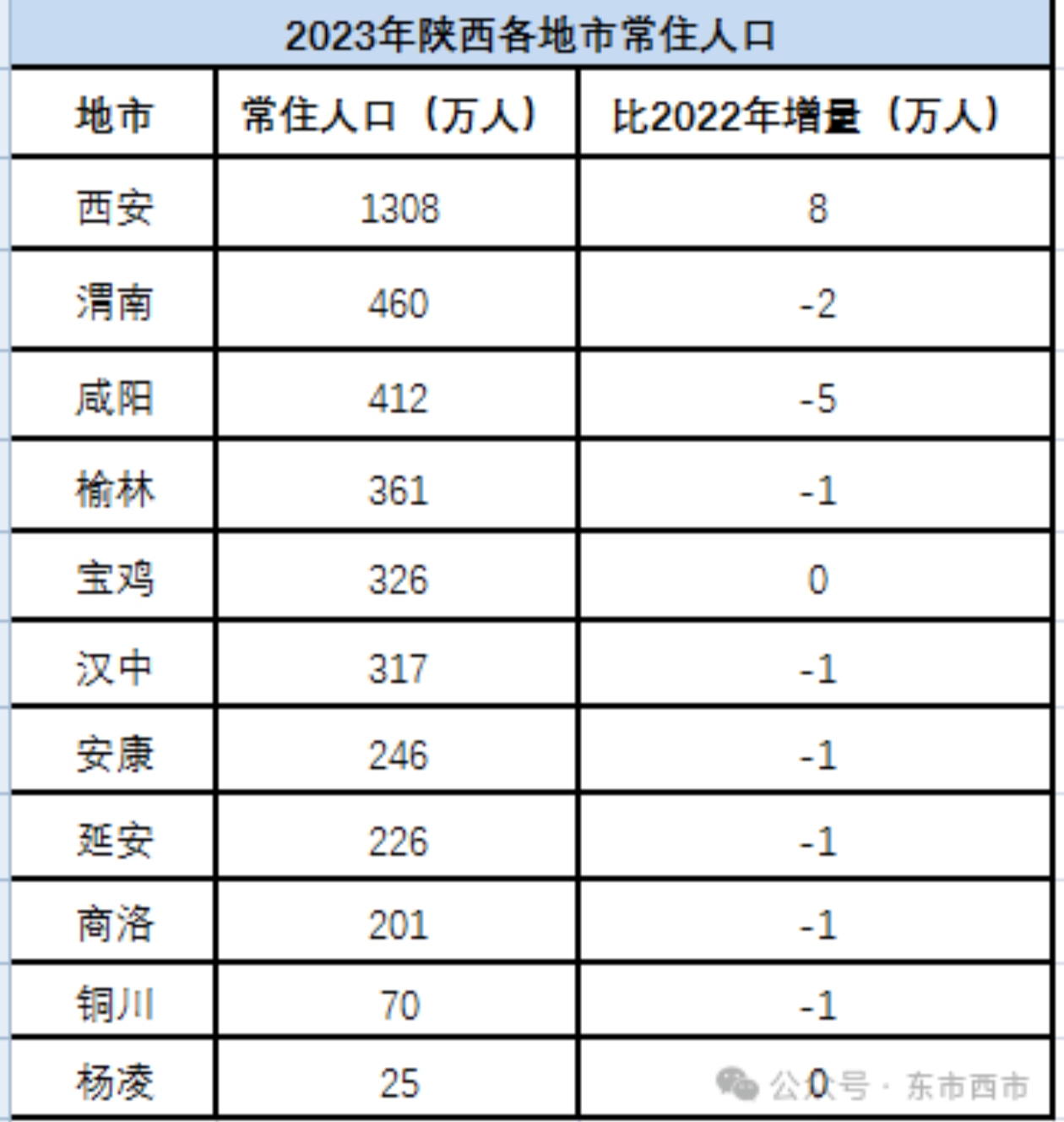 三省份2022年人口数据公布.各省人口增量2020-第2张图片
