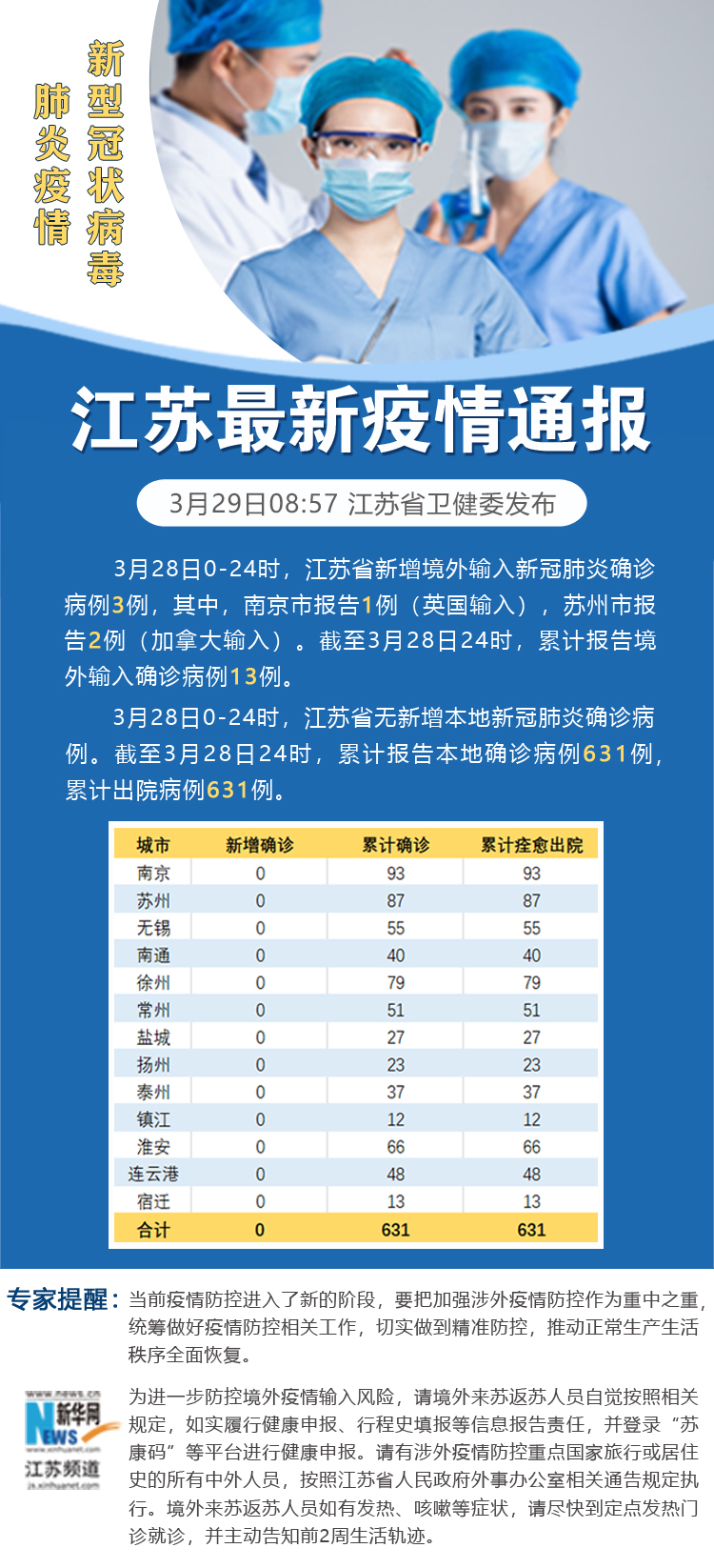 31省区市新增5例境外输入〃31省区市新增12例境外输入确诊-第2张图片