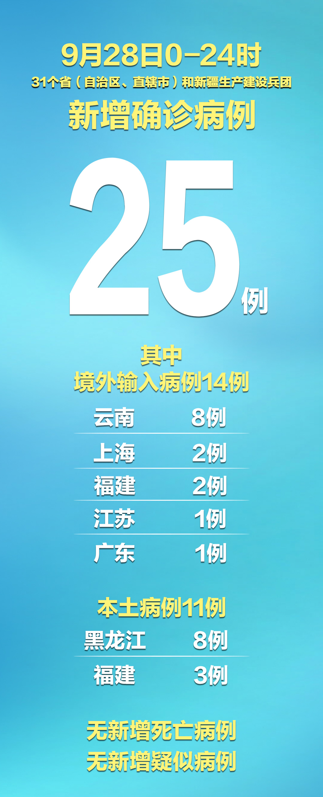 31省新增本土确诊28例,31省新增本土确诊病例-第1张图片