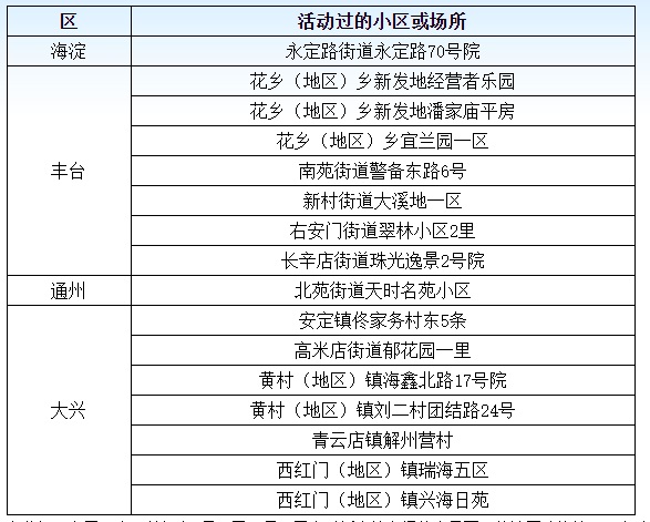 北京新增2例丰台区病例〃丰台新增确诊-第2张图片
