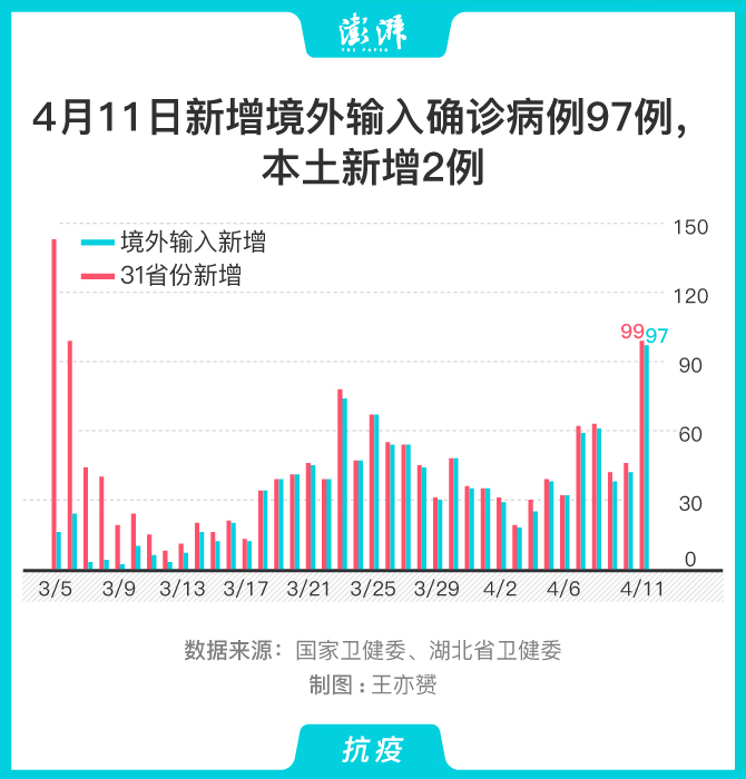 31省份新增本土确诊20例均在广东.全国新增确诊23例 本土11例在广东-第2张图片