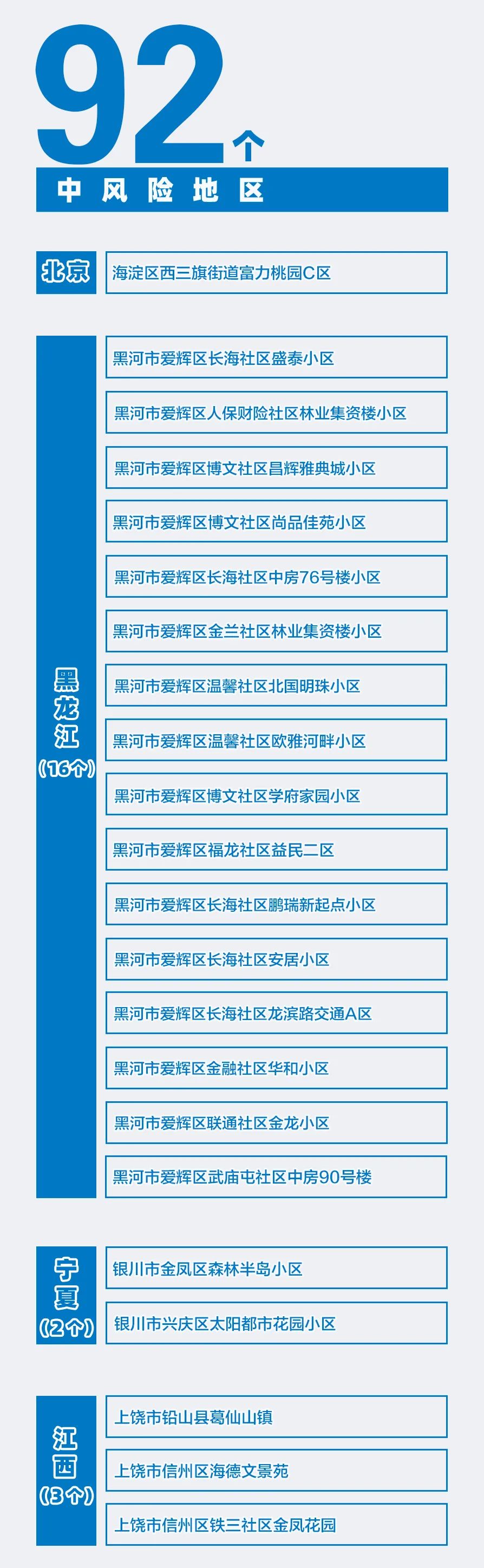 全国近来共有49个中风险地区.全国近来共有49个中风险地区名单-第1张图片