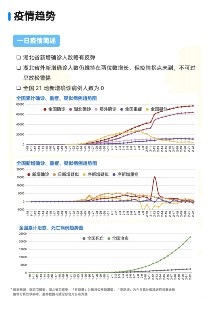 “31省区市新增确诊92例” 31省区市新增确诊22例 含本土2例？-第3张图片