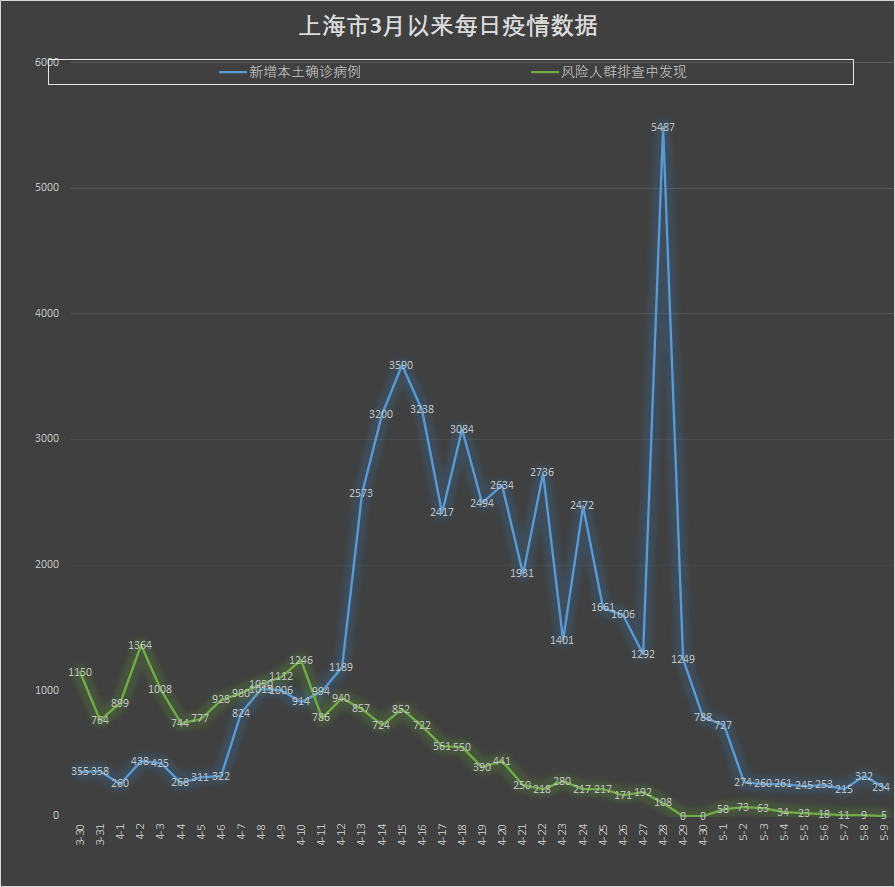 上海感染者增超2万-上海感染者增超2万人-第2张图片