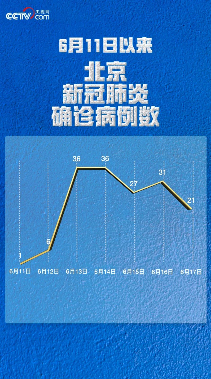 31省区市新增本土确诊17例.31省区市新增确诊17例本土2例-第1张图片