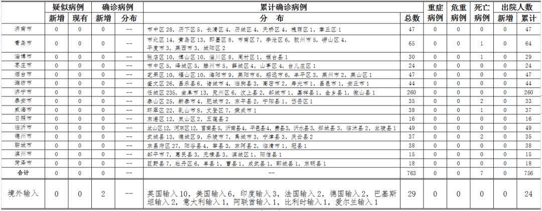 山东疫情最新报告-山东疫情最新报道-第1张图片
