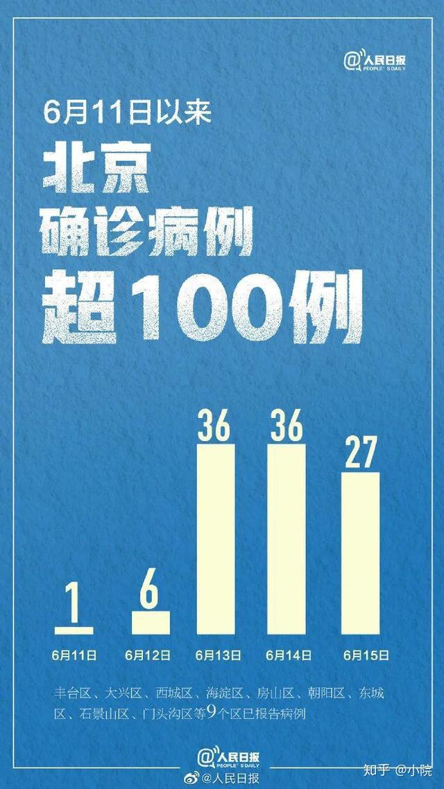 “北京四区所有社区恢复二级响应” 北京社区 疫情？-第1张图片