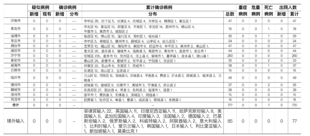 “山东省疫情最新消息” 山东省疫情最新消息？-第1张图片