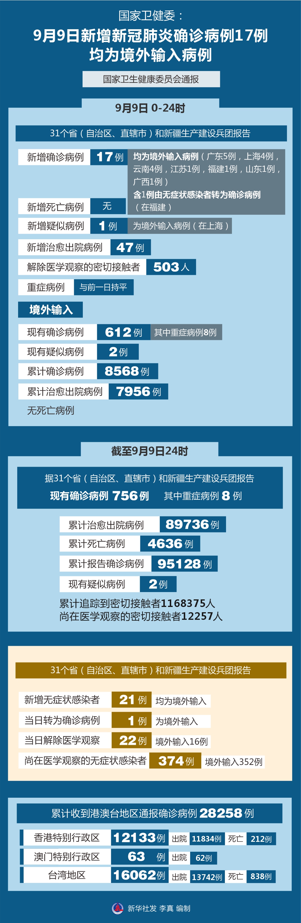 31省区市增17例病例,31省区市增确诊17例-第1张图片