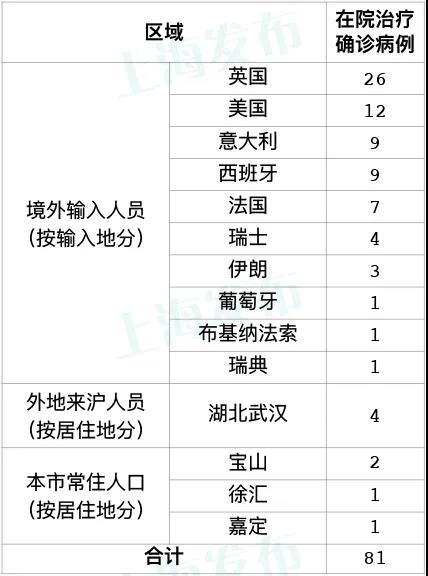 “上海疫情数据	” 上海疫情数据统计？-第1张图片