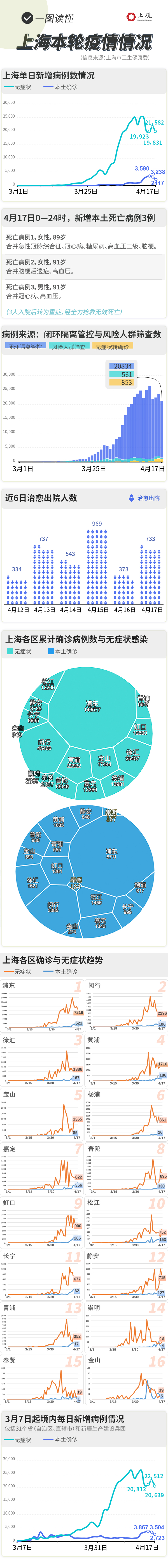 “今天上海疫情最新消息” 今天上海疫情新增多少例？-第1张图片
